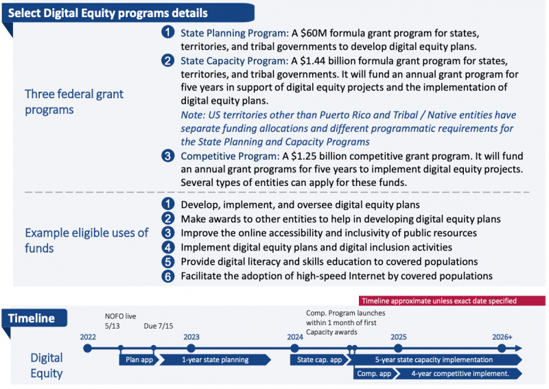 NTIA Releases 44B in NOFOs for Broadband Programs MRLENG